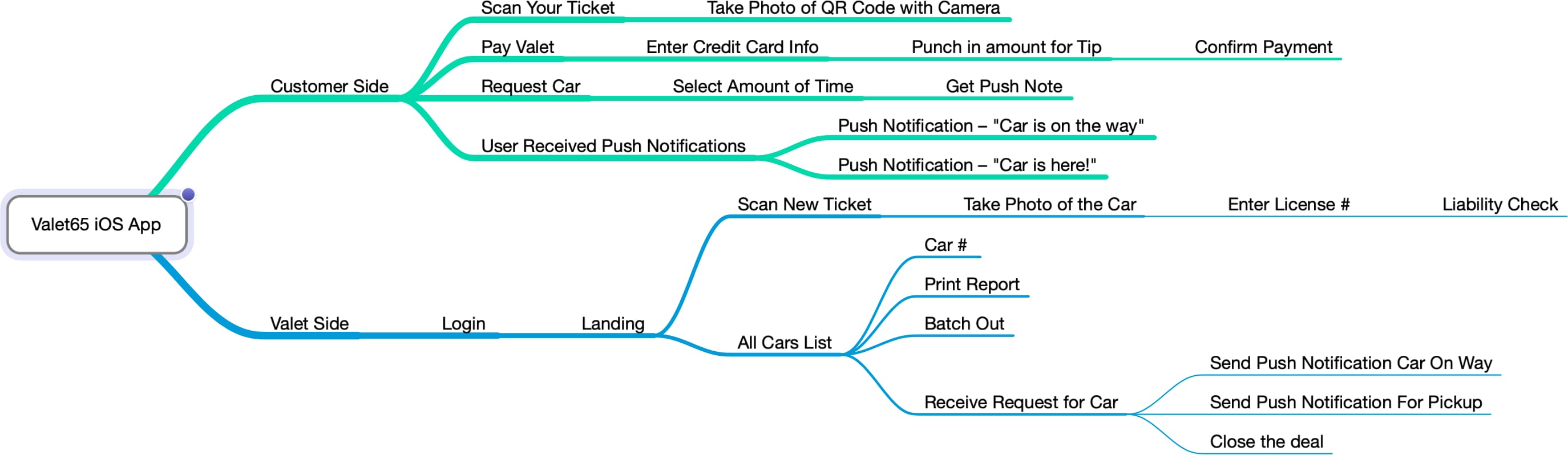 Information architecture detailing user journeys and decisions we needed to design for.